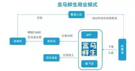 鲜货零售新热潮 新零售时代拒绝非生鲜，餐饮供应链管理面临变革