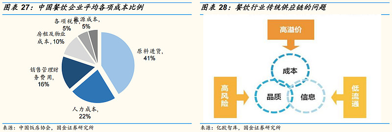 餐饮板块介绍及产业链分析 供应链管理的关键角色