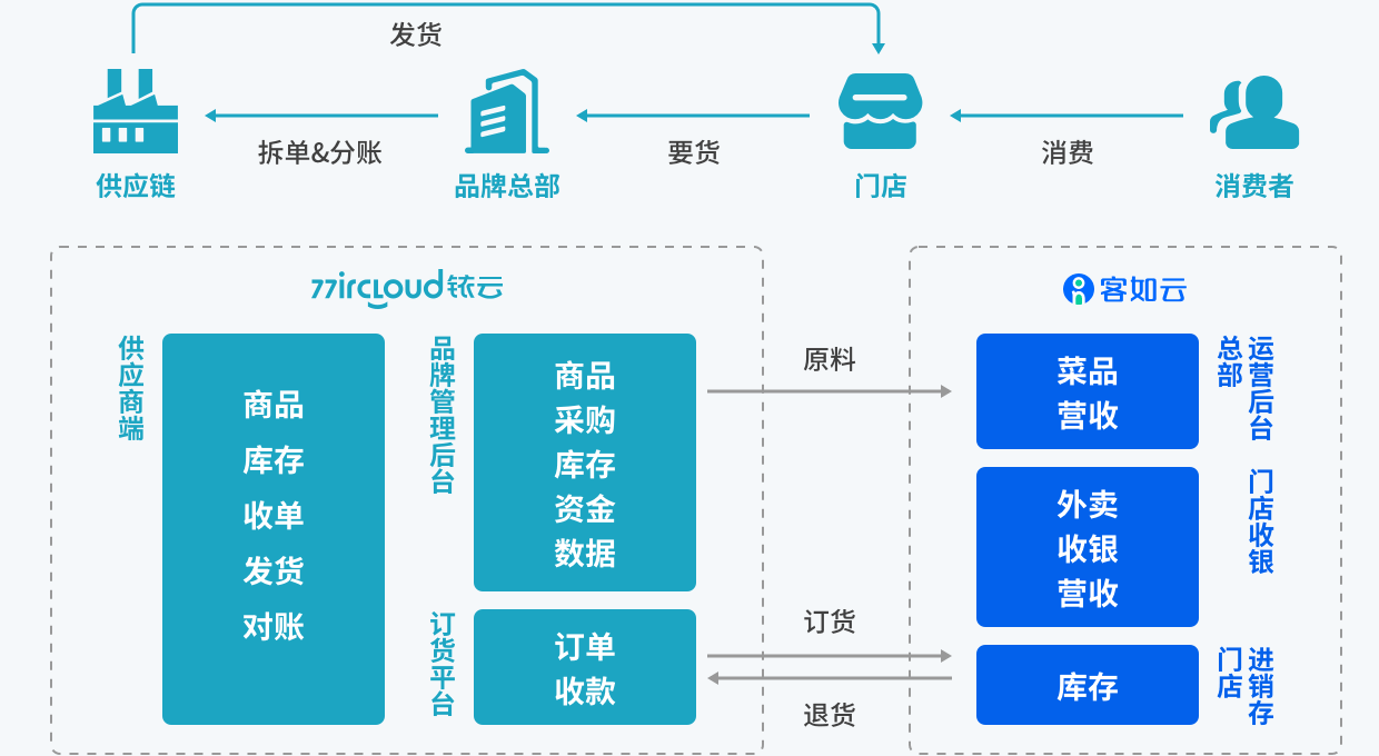 铱云供应链餐饮专版 以数字化重塑餐饮供应链管理新范式