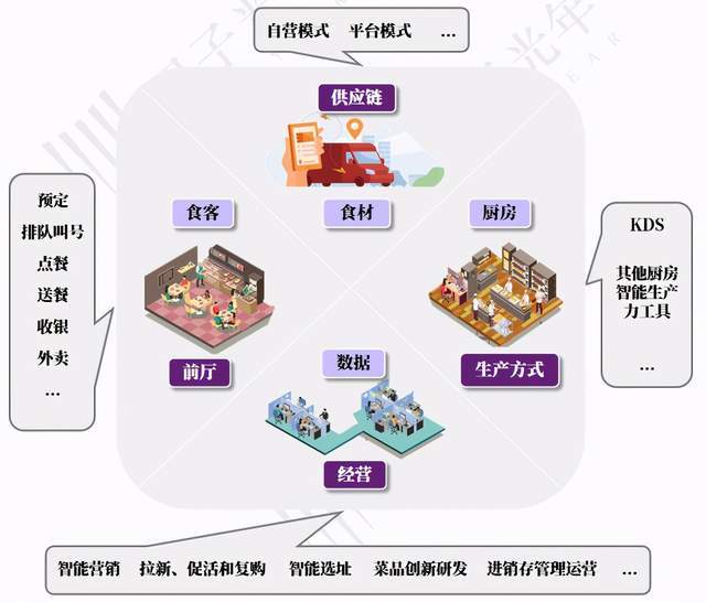 2021餐饮业数字化势不可挡 迎接4.67万亿市场大重构，供应链管理成关键战场