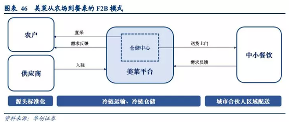 以美国为鉴，我国餐饮供应链路在何方？——从餐饮供应链管理视角的深度思考