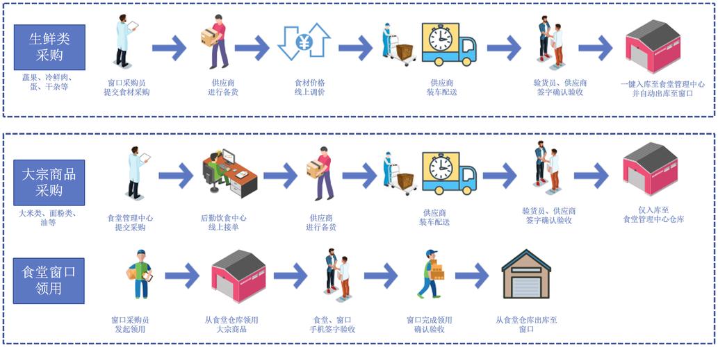 庖厨之脉 餐馆供应链管理大揭秘