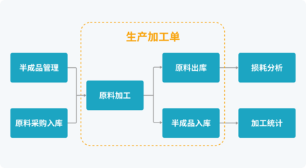 铱云供应链·餐饮专版 重塑餐饮供应链管理的智能引擎
