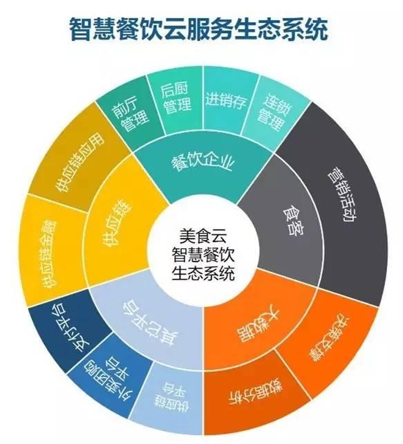 紫光美食云 以智慧供应链重塑餐饮加盟新生态