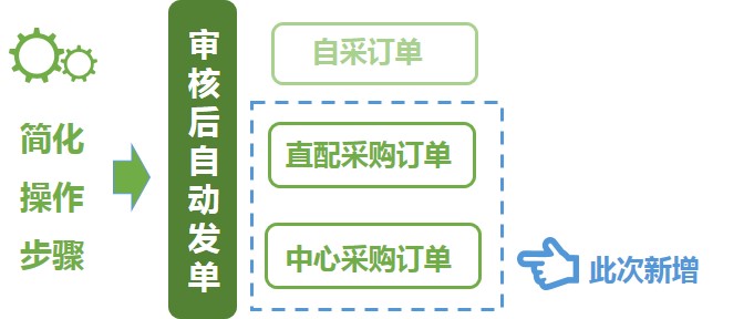 餐饮云供应链管理系统重磅上线 报货、采购、盘点新功能，助力餐饮企业降本增效
