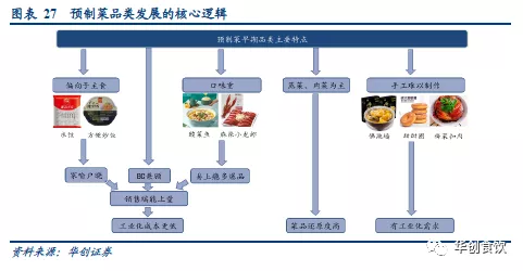 餐饮业竞争加剧，速冻食品撑起餐饮供应链管理的“效率革命”