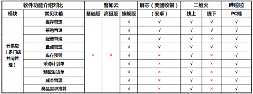 如何选择餐厅信息化系统?2019收银机营销供应链系统测评结果揭晓