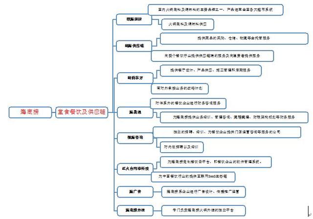 餐饮行业领跑者--海底捞的关键成功要素