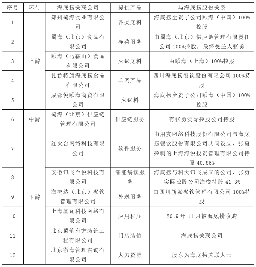 4个月蒸发近2600亿!&ldquo;火锅一哥&rdquo;海底捞资本市场失意,物流与供应链生态得意